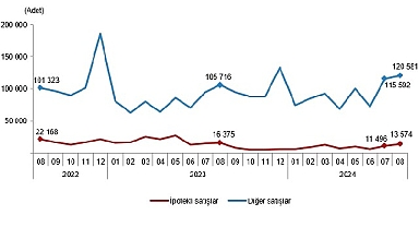 Tüik: Türkiye genelinde Ağustos ayında 134 bin 155 konut satıldı
