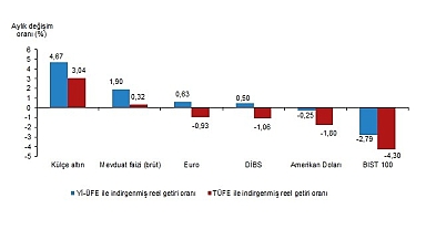 Tüik: Aylık en yüksek reel getiri külçe altında oldu