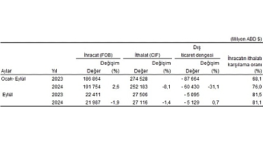 Tüik: Eylül ayında genel ticaret sistemine göre ihracat %1,9, ithalat %1,4 azaldı