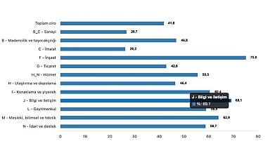Tüik: Toplam ciro yıllık %41,8 arttı