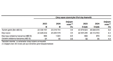 Tüik: Turizm geliri geçen yılın aynı çeyreğine göre %3,9 arttı
