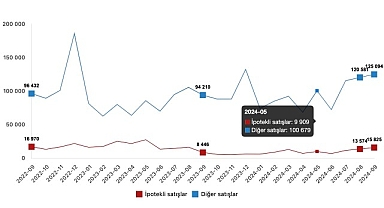 Tüik: Türkiye genelinde Eylül ayında 140 bin 919 konut satıldı