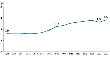 Tüik: Araştırma-Geliştirme (Ar-Ge) harcaması 2023 yılında 377 milyar 542 milyon TL'ye yükseldi