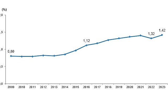 Tüik: Araştırma-Geliştirme (Ar-Ge) harcaması 2023 yılında 377 milyar 542 milyon TL'ye yükseldi