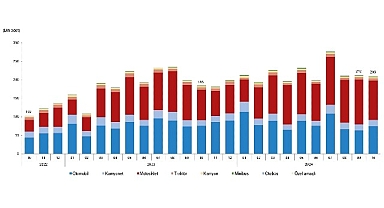 Tüik: Ekim ayında 209 bin 401 adet taşıtın trafiğe kaydı yapıldı