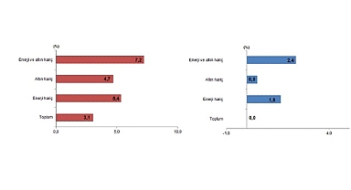 Tüik: Ekim ayında genel ticaret sistemine göre ihracat %3,1 arttı, ithalat değişmedi