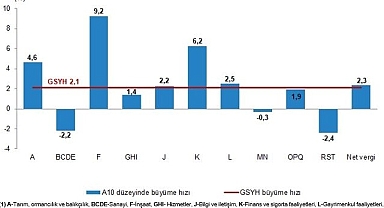 Tüik: Gayrisafi Yurt İçi Hasıla (GSYH) 2024 yılı üçüncü çeyreğinde %2,1 arttı