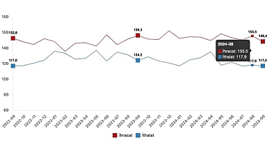 Tüik: İhracat birim değer endeksi %3,6 arttı