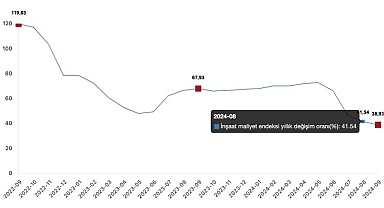 Tüik: İnşaat maliyet endeksi yıllık %38,93 arttı, aylık %0,57 arttı