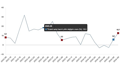 Tüik: Ticaret satış hacmi yıllık %12,7 arttı, perakende satış hacmi yıllık %15,9 arttı