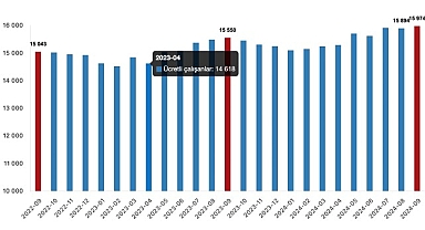 Tüik: Ücretli çalışan sayısı yıllık %2,7 arttı