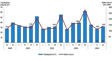 Tüik: Yapı ruhsatı verilen binaların yüzölçümü %18,9 azaldı