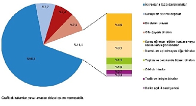 Tüik: Yapı ruhsatı verilen binaların yüzölçümü %18,9 azaldı