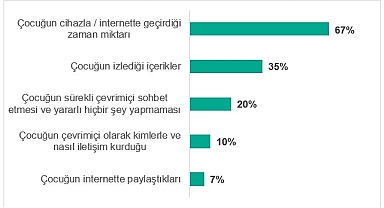 Türkiye’de ailelerin %31'i çocuklarının çevrimiçi yaşamı nedeniyle tartışma yaşıyor