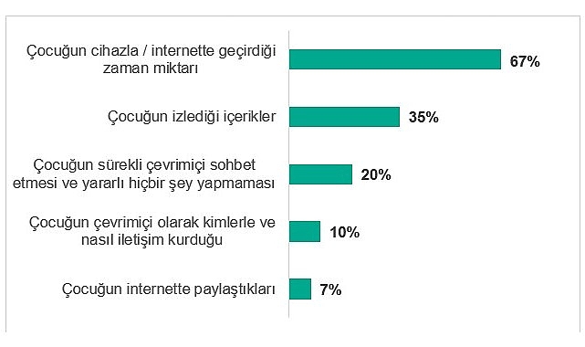 Türkiye’de ailelerin %31'i çocuklarının çevrimiçi yaşamı nedeniyle tartışma yaşıyor