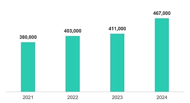 Siber dalga yükseliyor: Kaspersky 2024'te günde 467 bin zararlı dosya tespit etti