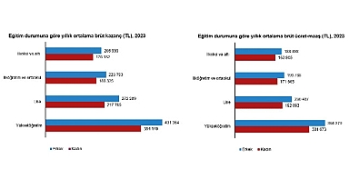 Tüik: Aylık ortalama kişi başı brüt kazanç 26 402 TL oldu