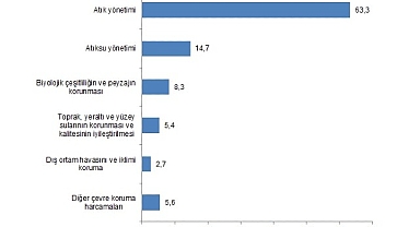 Tüik: Çevre koruma harcamaları 224,6 milyar TL olarak gerçekleşti
