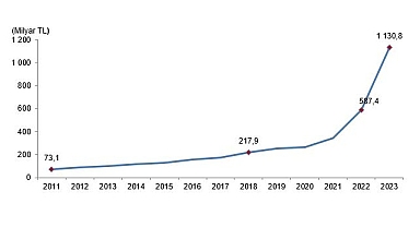 Tüik: Eğitim harcamaları 2023 yılında 1 trilyon 130 milyar 844 milyon TL oldu