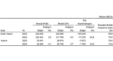 Tüik: Kasım ayında genel ticaret sistemine göre ihracat %3,1 azaldı, ithalat 2,7 arttı