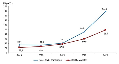 Tüik: Kültür harcamaları %84,7 arttı