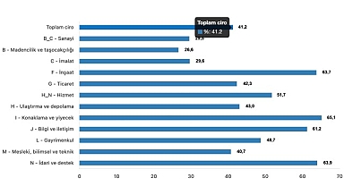 Tüik: Toplam ciro yıllık %41,2 arttı
