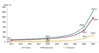 Tüik: Toplam sağlık harcaması %105,0 artarak 1 trilyon 244 milyar 237 milyon TL oldu