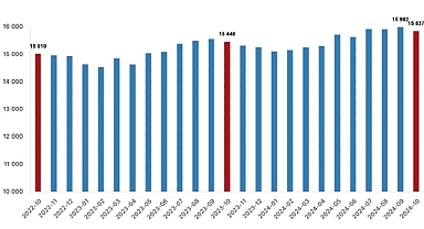 Tüik: Ücretli çalışan sayısı yıllık %2,5 arttı