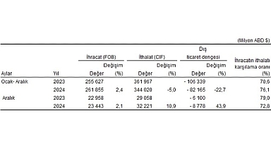 Tüik: Aralık ayında genel ticaret sistemine göre ihracat %2,1, ithalat %10,9 arttı