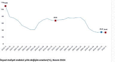 Tüik: İnşaat maliyet endeksi yıllık %35,93 arttı, aylık %0,04 arttı