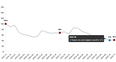 Tüik: Toplam ciro yıllık %42,4 arttı