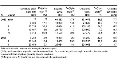 Tüik: Yurt içinde ikamet eden 20 milyon 453 bin kişi seyahate çıktı