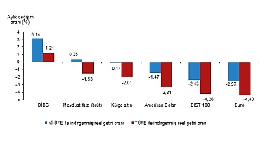 Tüik: Aylık en yüksek reel getiri Devlet İç Borçlanma Senetleri (DİBS)'de oldu