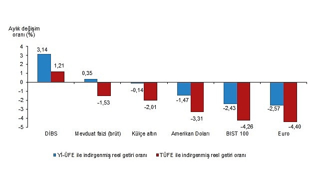 Tüik: Aylık en yüksek reel getiri Devlet İç Borçlanma Senetleri (DİBS)'de oldu