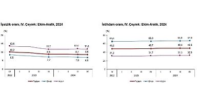 Tüik: Mevsim etkisinden arındırılmış işsizlik oranı %8,6 seviyesinde gerçekleşti