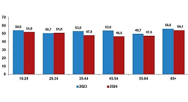 Tüik Türkiye'nin %49,6'sı mutlu