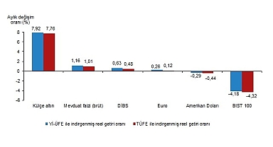 Aylık en yüksek reel getiri külçe altında oldu