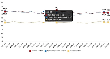 Hizmet, Perakende Ticaret ve İnşaat Güven Endeksleri, Mart 2025