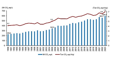 Sera Gazı Emisyon İstatistikleri, 1990-2023