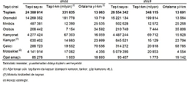 Taşıt-kilometre İstatistikleri, 2023