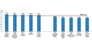 Tüik: Türkiye nüfusunun %49,98'ini kadınlar, %50,02'sini erkekler oluşturdu