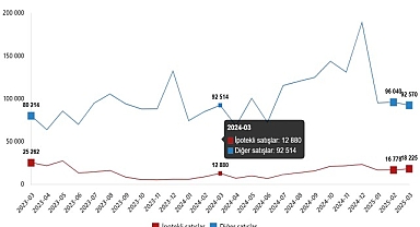 Konut Satış İstatistikleri, Mart 2025