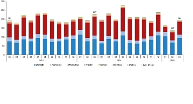 Motorlu Kara Taşıtları, Mart 2025