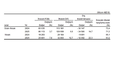 Dış Ticaret İstatistikleri, Nisan 2025