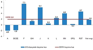 Dönemsel Gayrisafi Yurt İçi Hasıla, I. Çeyrek: Ocak-Mart, 2025