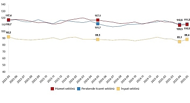 Hizmet, Perakende Ticaret ve İnşaat Güven Endeksleri, Mayıs 2025