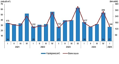 Yapı İzin İstatistikleri, I. Çeyrek: Ocak-Mart 2025