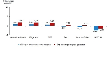 Finansal Yatırım Araçlarının Reel Getiri Oranları, Mayıs 2025