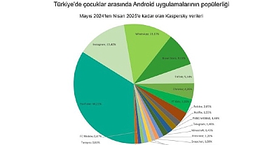 Kaspersky: Çocuklar arasında yapay zeka merakı 2025'te iki kattan fazla artacak