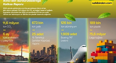 Türkiye'de İkinci El Kullanımı 2024'te 11,6 Milyon Ton Karbon Salımını Engelledi!